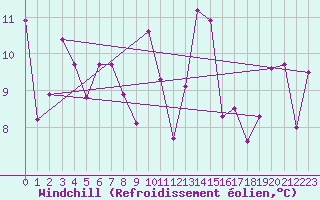 Courbe du refroidissement olien pour Giessen