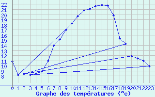 Courbe de tempratures pour Supuru De Jos