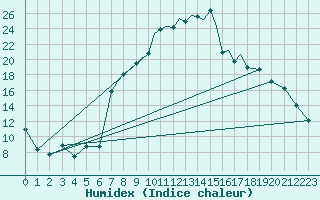 Courbe de l'humidex pour Hawarden