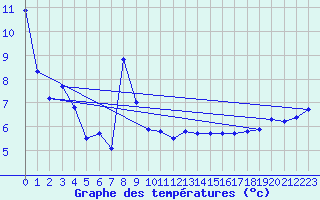 Courbe de tempratures pour Giswil