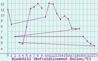 Courbe du refroidissement olien pour Magilligan