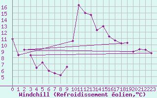 Courbe du refroidissement olien pour Delemont