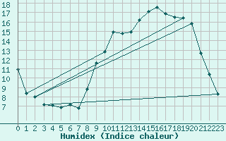 Courbe de l'humidex pour Mont-Rigi (Be)