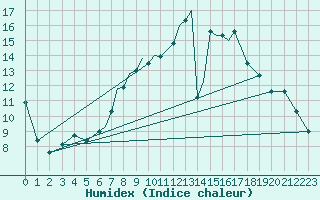 Courbe de l'humidex pour Leeming