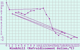 Courbe du refroidissement olien pour Cressier