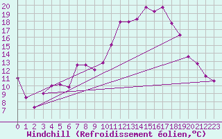 Courbe du refroidissement olien pour Casement Aerodrome