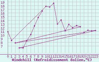 Courbe du refroidissement olien pour Thun