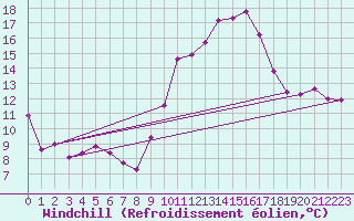 Courbe du refroidissement olien pour Reventin (38)