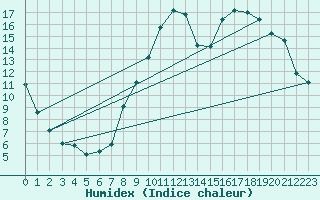 Courbe de l'humidex pour Kaulille-Bocholt (Be)