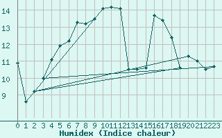 Courbe de l'humidex pour Roellbach