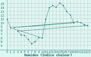 Courbe de l'humidex pour Cannes (06)