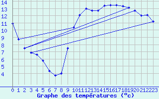 Courbe de tempratures pour Pointe de Socoa (64)
