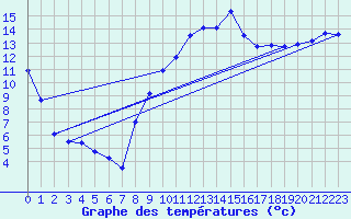 Courbe de tempratures pour Chteaudun (28)