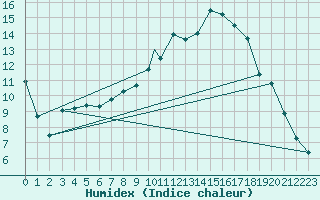 Courbe de l'humidex pour Northolt