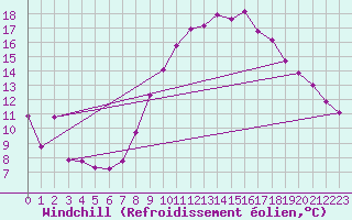 Courbe du refroidissement olien pour Lans-en-Vercors - Les Allires (38)