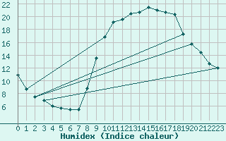 Courbe de l'humidex pour Madrid / C. Universitaria