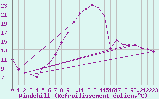 Courbe du refroidissement olien pour Zeltweg / Autom. Stat.