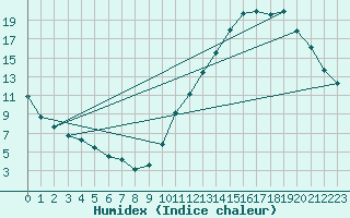 Courbe de l'humidex pour La Baeza (Esp)