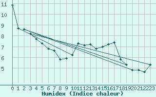 Courbe de l'humidex pour Saint-Julien-en-Quint (26)