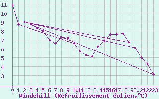 Courbe du refroidissement olien pour Sorcy-Bauthmont (08)