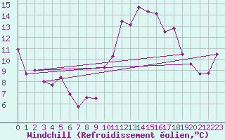Courbe du refroidissement olien pour Pontoise - Cormeilles (95)