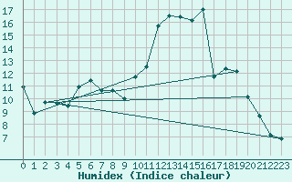 Courbe de l'humidex pour Chlons-en-Champagne (51)