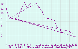 Courbe du refroidissement olien pour Hekkingen Fyr