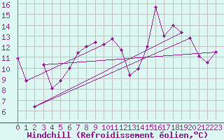 Courbe du refroidissement olien pour Mont-Saint-Vincent (71)