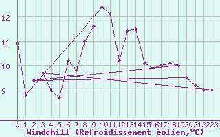 Courbe du refroidissement olien pour Dole-Tavaux (39)