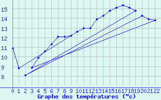 Courbe de tempratures pour Ennigerloh-Ostenfeld