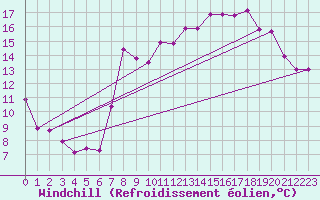 Courbe du refroidissement olien pour San Vicente de la Barquera