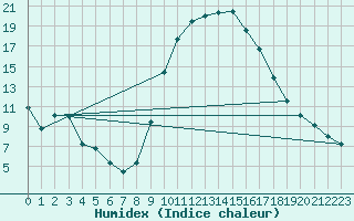 Courbe de l'humidex pour Braganca