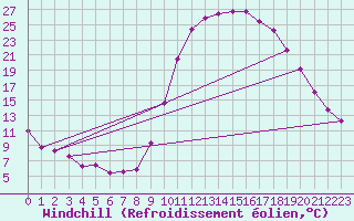 Courbe du refroidissement olien pour Lans-en-Vercors (38)