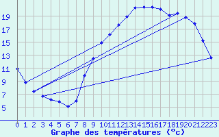 Courbe de tempratures pour Remich (Lu)