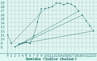 Courbe de l'humidex pour Izegem (Be)