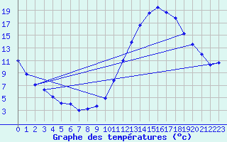 Courbe de tempratures pour Auxerre-Perrigny (89)