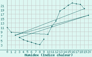 Courbe de l'humidex pour Manlleu (Esp)