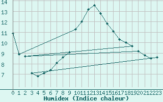 Courbe de l'humidex pour Montredon des Corbires (11)