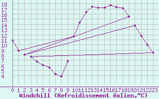 Courbe du refroidissement olien pour Nostang (56)