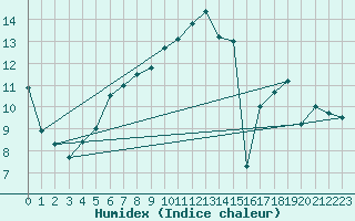 Courbe de l'humidex pour Vannes-Sn (56)