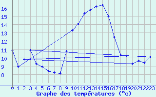 Courbe de tempratures pour Saint Jurs (04)