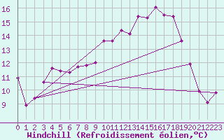 Courbe du refroidissement olien pour Christnach (Lu)