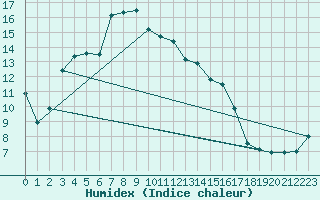 Courbe de l'humidex pour Saint-Etienne (42)