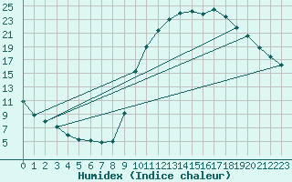 Courbe de l'humidex pour Auch (32)