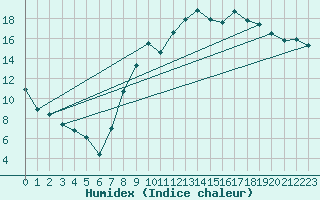 Courbe de l'humidex pour Albert-Bray (80)