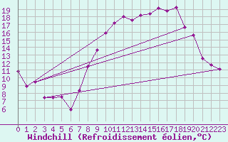 Courbe du refroidissement olien pour Toussus-le-Noble (78)