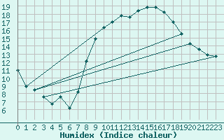 Courbe de l'humidex pour Braintree Andrewsfield