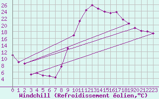 Courbe du refroidissement olien pour Toledo