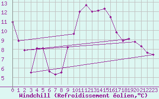 Courbe du refroidissement olien pour Porquerolles (83)