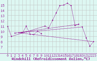 Courbe du refroidissement olien pour Istres (13)